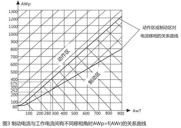 制動電流與工作電流間有不同的移相角時AWp=f(AWr)的關(guān)系曲線圖 制動電流與工作電流間有不同的移相角時AWp=f(AWr)的關(guān)系曲線圖