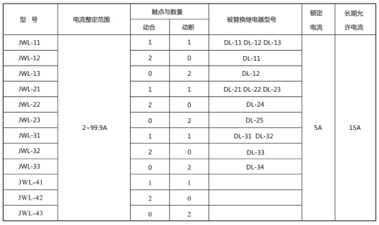 JWL-21繼電器型號與被替換老型號對照表 JWL-21繼電器型號與被替換老型號對照表