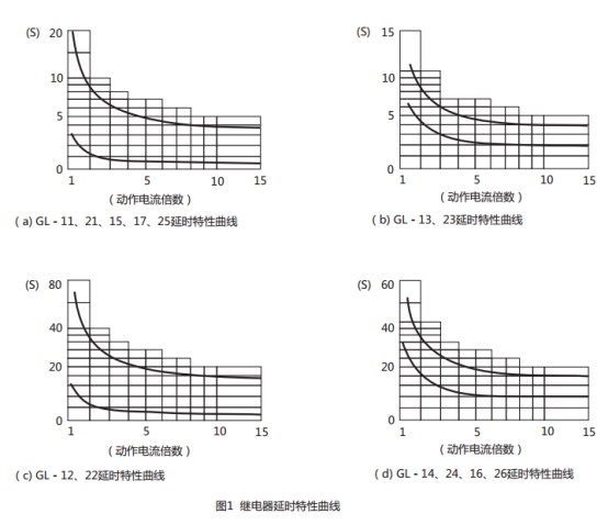 GL-24過流繼電器延時特性曲線圖片 GL-24過流繼電器延時特性曲線圖片