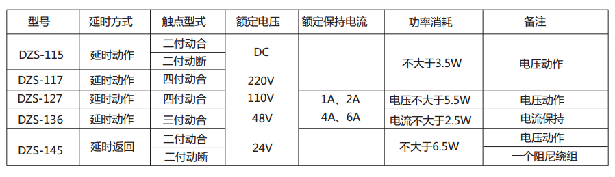 DZS-145延時中間繼電器主要技術(shù)數(shù)據(jù) DZS-145延時中間繼電器主要技術(shù)數(shù)據(jù)