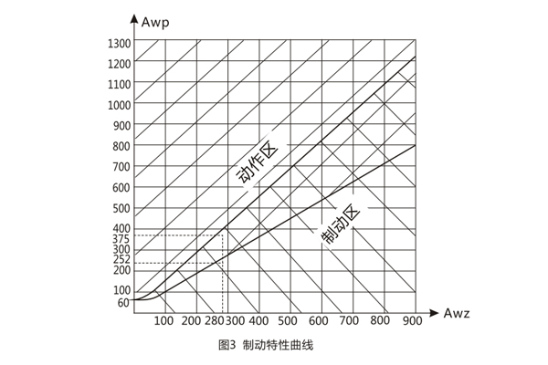 BCH-1差動(dòng)繼電器制動(dòng)特性曲線 BCH-1差動(dòng)繼電器制動(dòng)特性曲線