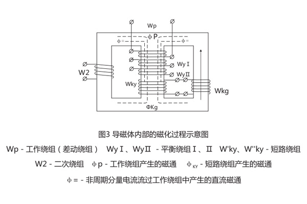 DCD-2A差動繼電器導磁體內(nèi)部磁化過程示意圖 DCD-2A差動繼電器導磁體內(nèi)部磁化過程示意圖